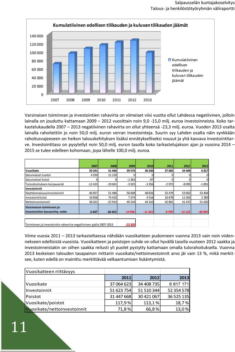 milj. euroa investoinneista. Koko tarkastelukaudella 2007 2013 negatiivinen rahavirta on ollut yhteensä -23,3 milj. euroa. Vuoden 2013 osalta lainalla rahoitettiin jo noin 50,0 milj.