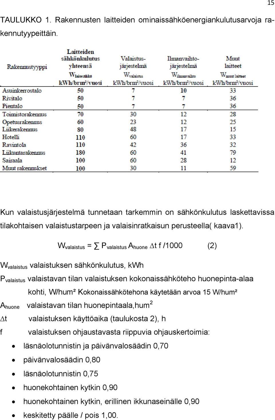 W valaistus = P valaistus A huone t f /1000 (2) W valaistus valaistuksen sähkönkulutus, kwh P valaistus valaistavan tilan valaistuksen kokonaissähköteho huonepinta-alaa kohti, W/hum²