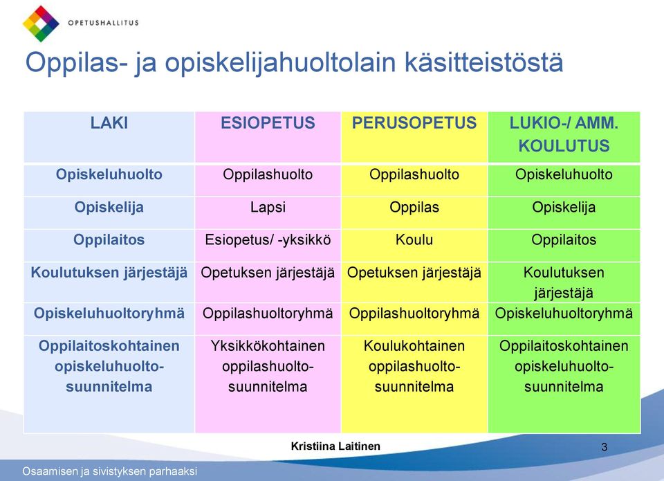 Oppilaitos Koulutuksen järjestäjä Opetuksen järjestäjä Opetuksen järjestäjä Koulutuksen järjestäjä Opiskeluhuoltoryhmä Oppilashuoltoryhmä