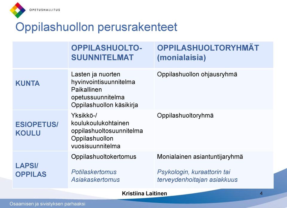 oppilashuoltosuunnitelma Oppilashuollon vuosisuunnitelma Oppilashuoltokertomus Potilaskertomus Asiakaskertomus