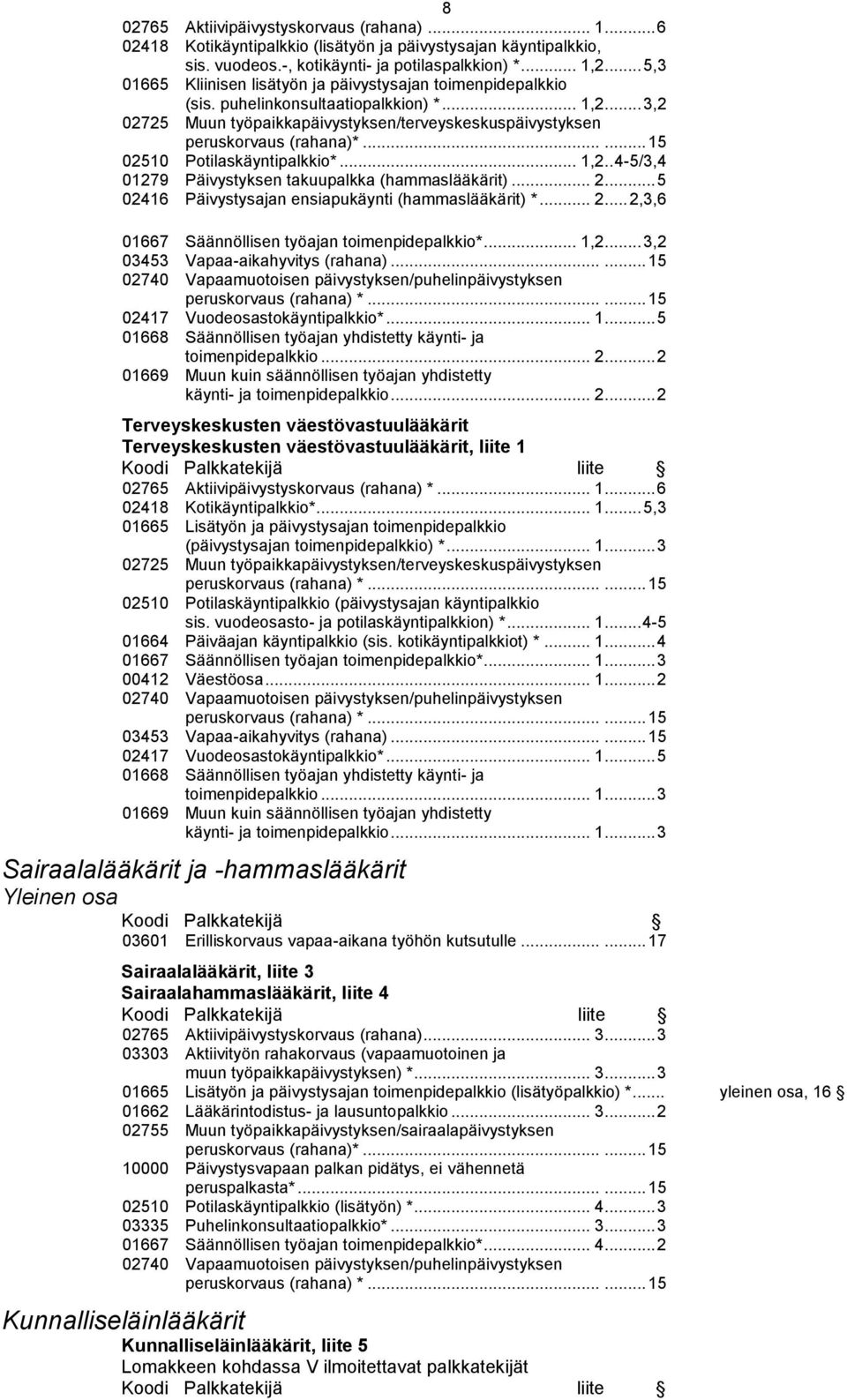 ..... 15 02510 Potilaskäyntipalkkio*... 1,2.. 4-5/3,4 01279 Päivystyksen takuupalkka (hammaslääkärit)... 2... 5 02416 Päivystysajan ensiapukäynti (hammaslääkärit) *... 2... 2,3,6 01667 Säännöllisen työajan toimenpidepalkkio*.