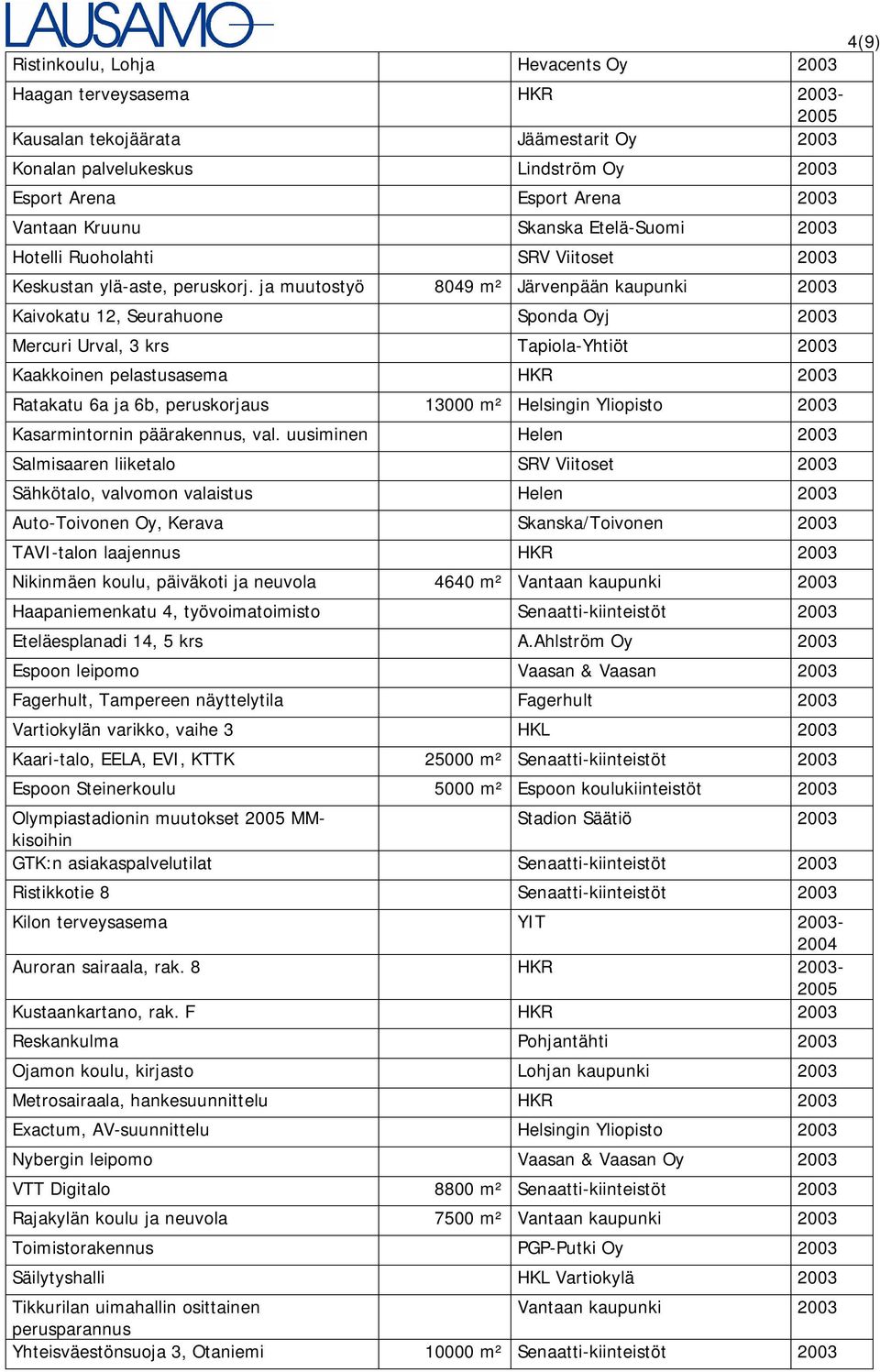 ja muutostyö 8049 m² Järvenpään kaupunki 2003 Kaivokatu 12, Seurahuone Sponda Oyj 2003 Mercuri Urval, 3 krs Tapiola-Yhtiöt 2003 Kaakkoinen pelastusasema HKR 2003 Ratakatu 6a ja 6b, peruskorjaus 13000
