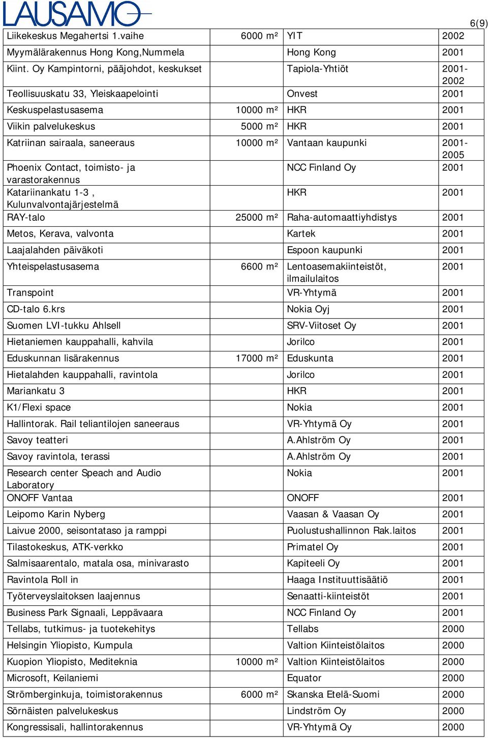 10000 m² Vantaan kaupunki - Phoenix Contact, toimisto- ja NCC Finland Oy varastorakennus Katariinankatu 1-3, HKR Kulunvalvontajärjestelmä RAY-talo 25000 m² Raha-automaattiyhdistys Metos, Kerava,