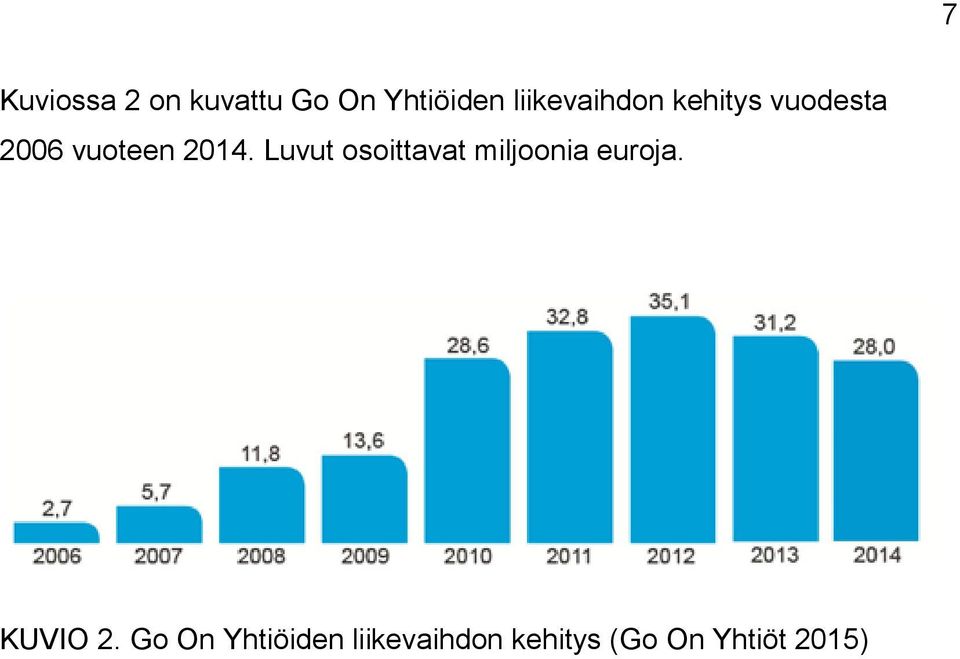 Luvut osoittavat miljoonia euroja. KUVIO 2.