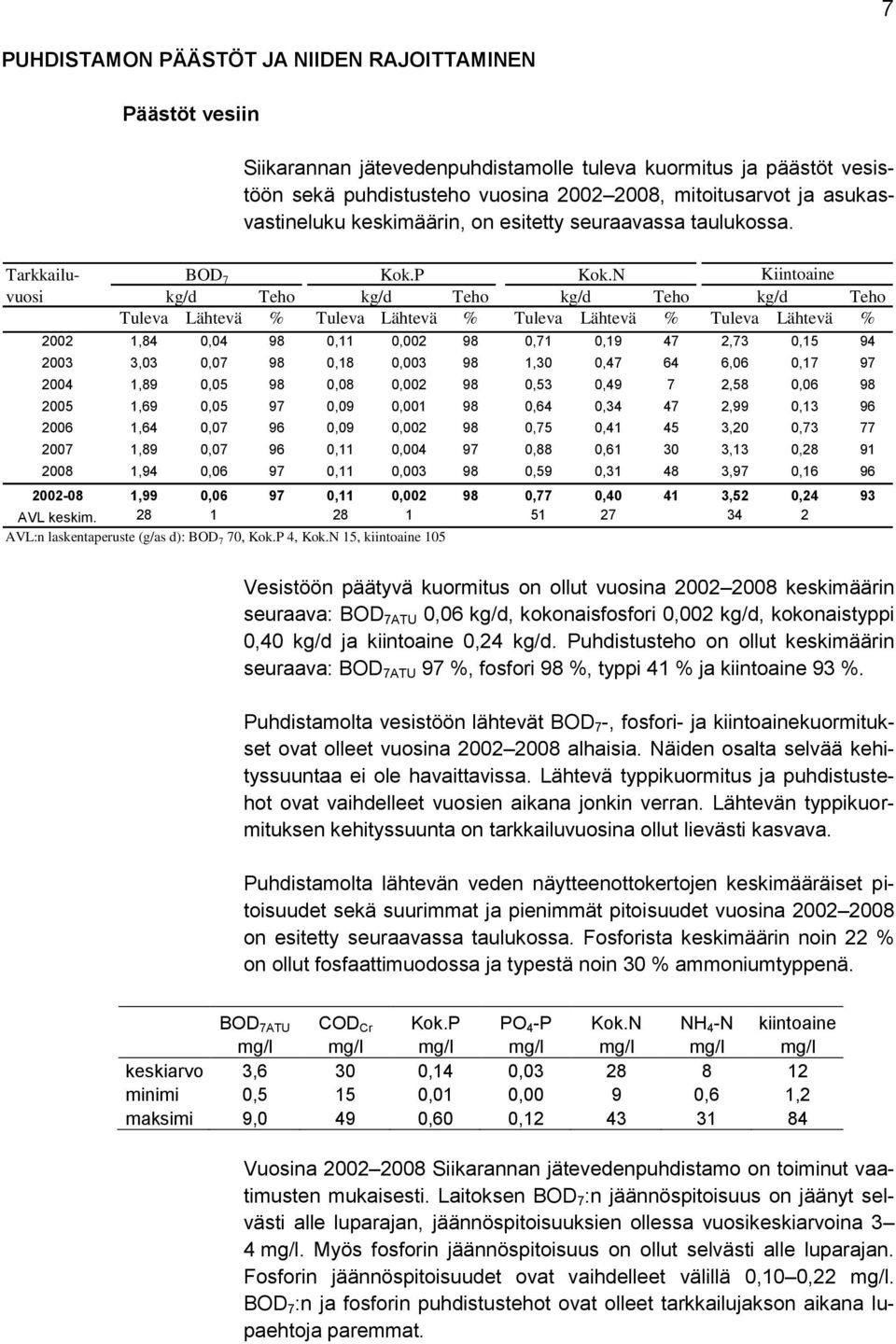 N kg/d Teho Kiintoaine kg/d Teho Tuleva Lähtevä % Tuleva Lähtevä % Tuleva Lähtevä % Tuleva Lähtevä % 2002 1,84 0,04 98 0,11 0,002 98 0,71 0,19 47 2,73 0,15 94 2003 3,03 0,07 98 0,18 0,003 98 1,30