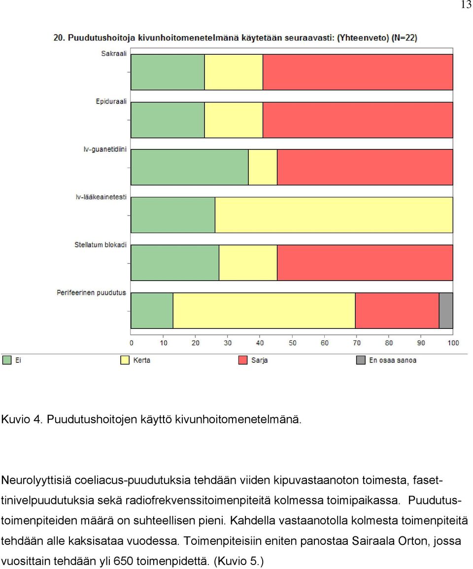 radiofrekvenssitoimenpiteitä kolmessa toimipaikassa. Puudutustoimenpiteiden määrä on suhteellisen pieni.