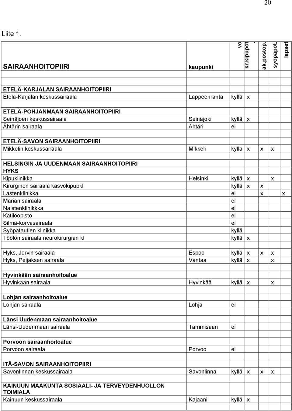 sairaala Ähtäri ei ETELÄ-SAVON SAIRAANHOITOPIIRI Mikkelin keskussairaala Mikkeli kyllä x x x HELSINGIN JA UUDENMAAN SAIRAANHOITOPIIRI HYKS Kipuklinikka Helsinki kyllä x x Kirurginen sairaala