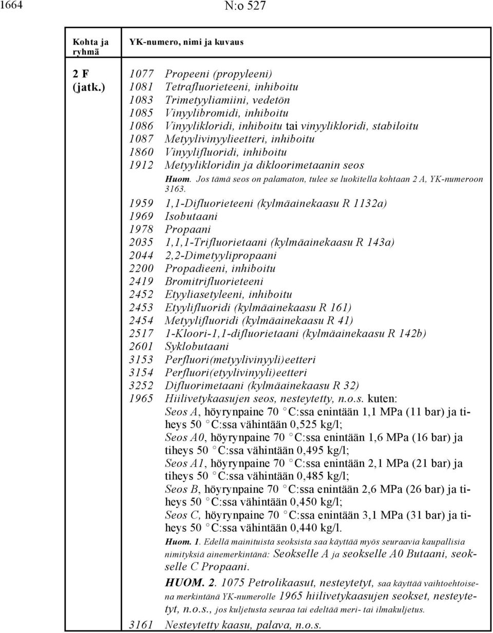 1860 Vinyylifluoridi, inhiboitu 1912 Metyylikloridin ja dikloorimetaanin seos Huom. Jos tämä seos on palamaton, tulee se luokitella kohtaan 2 A, YK-numeroon 3163.