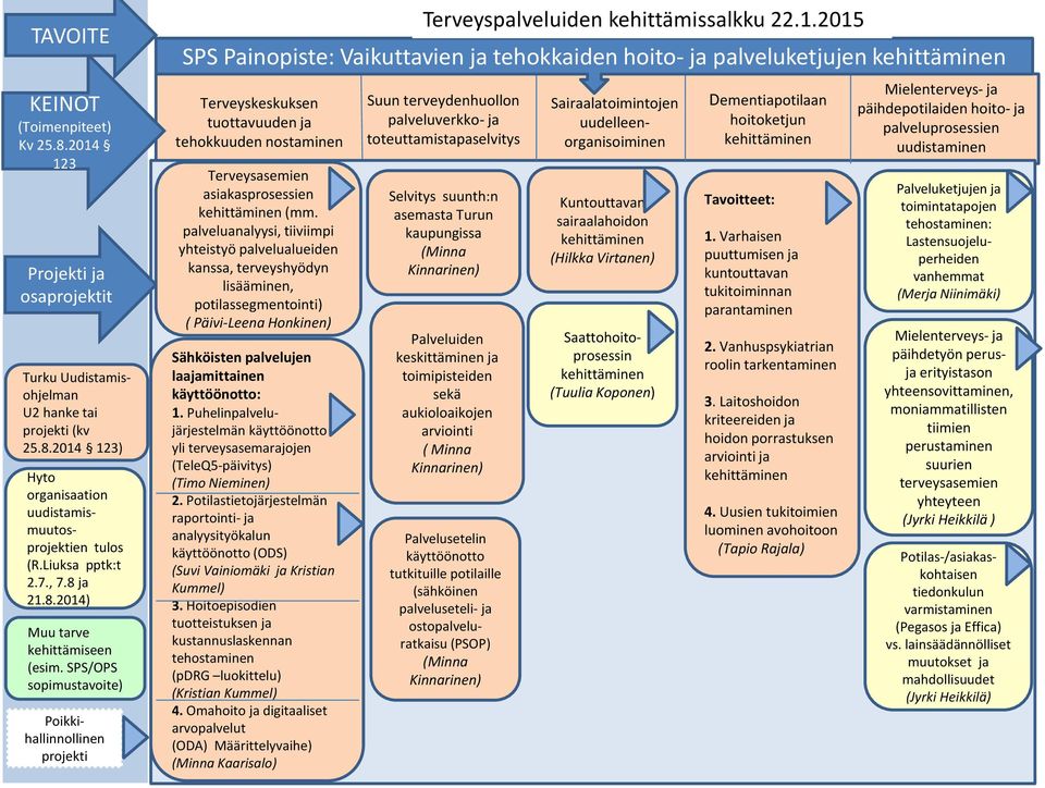 8.2014) Muu tarve kehittämiseen (esim. SPS/OPS sopimustavoite) Poikkihallinnollinen projekti Terveyspalveluiden kehittämissalkku 22.1.2015 SPS Painopiste: Vaikuttavien ja tehokkaiden hoito- ja palveluketjujen kehittäminen Terveyskeskuksen tuottavuuden ja tehokkuuden nostaminen Terveysasemien asiakasprosessien kehittäminen (mm.