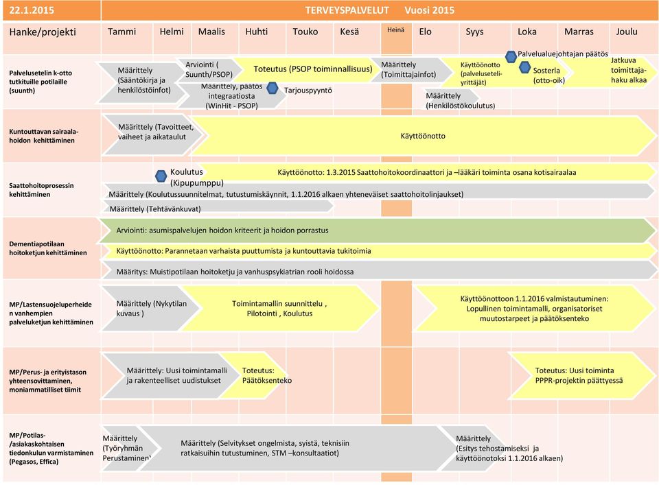(palveluseteliyrittäjät) Määrittely (Henkilöstökoulutus) Palvelualuejohtajan päätös Sosterla (otto-oik) Jatkuva toimittajahaku alkaa Kuntouttavan sairaalahoidon kehittäminen Määrittely (Tavoitteet,