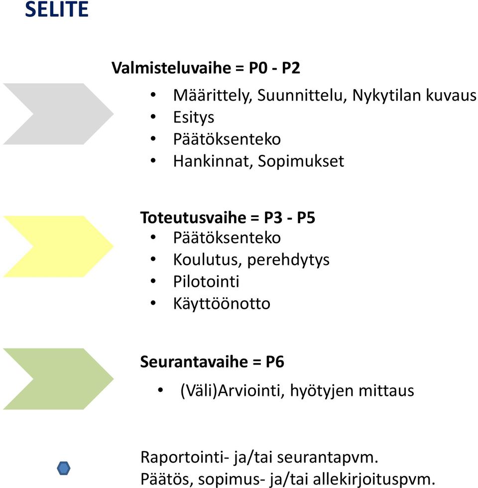 Koulutus, perehdytys Pilotointi Käyttöönotto Seurantavaihe = P6 (Väli)Arviointi,