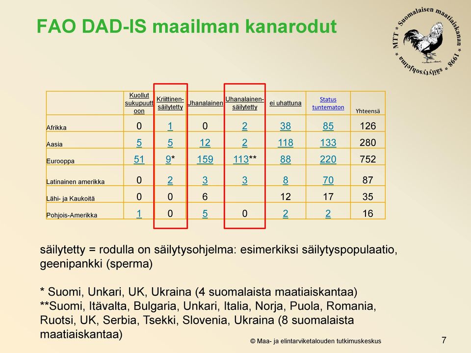 säilytetty = rodulla on säilytysohjelma: esimerkiksi säilytyspopulaatio, geenipankki (sperma) * Suomi, Unkari, UK, Ukraina (4 suomalaista maatiaiskantaa) **Suomi,