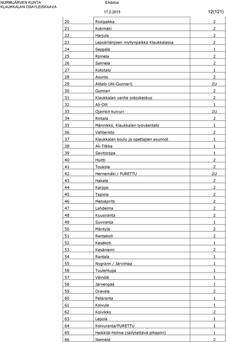 Ali-Tilkka 1 39 Savitorppa 1 40 Huitti 2 41 Toukola 2 42 Hernemäki / PURETTU 2U 43 Hakala 2 44 Karppo 2 45 Tapiola 2 46 Metsäpirtti 2 47 Lahdelma 2 48 Kuusiranta 2 49 Suviranta 1 50 Mäntylä 2 51
