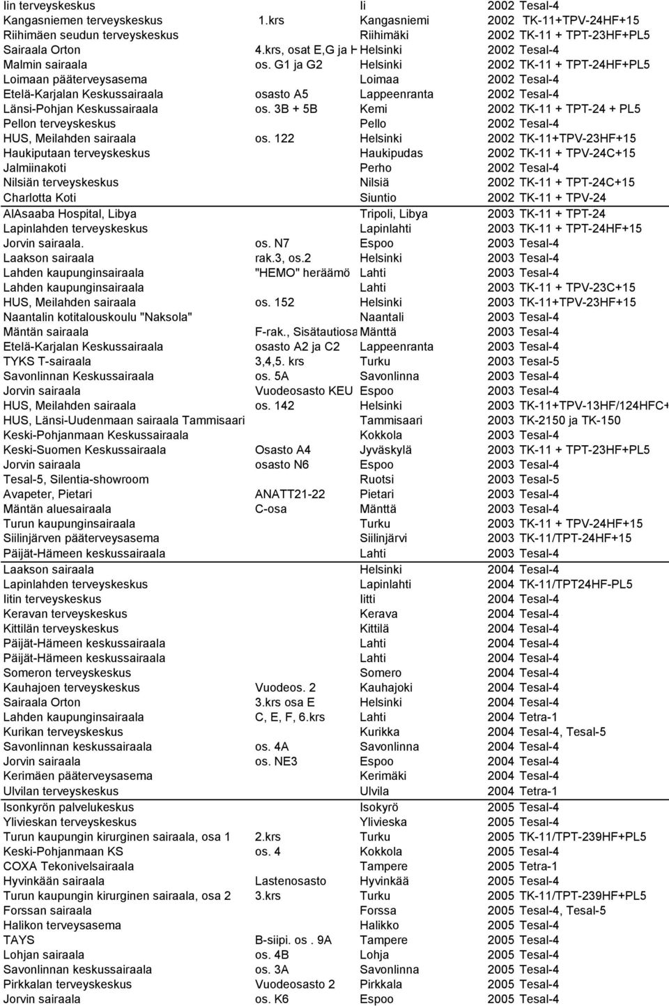 G1 ja G2 Helsinki 2002 TK-11 + TPT-24HF+PL5 Loimaan pääterveysasema Loimaa 2002 Tesal-4 Etelä-Karjalan Keskussairaala osasto A5 Lappeenranta 2002 Tesal-4 Länsi-Pohjan Keskussairaala os.