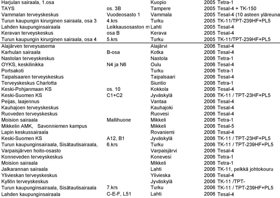 krs Turku 2005 TK-11/TPT-239HF+PL5 Lahden kaupunginsairaala Leikkausosaston m Lahti 2005 Tesal-4 Keravan terveyskeskus osa B Kerava 2005 Tesal-4 Turun kaupungin kirurginen sairaala, osa 4 5.