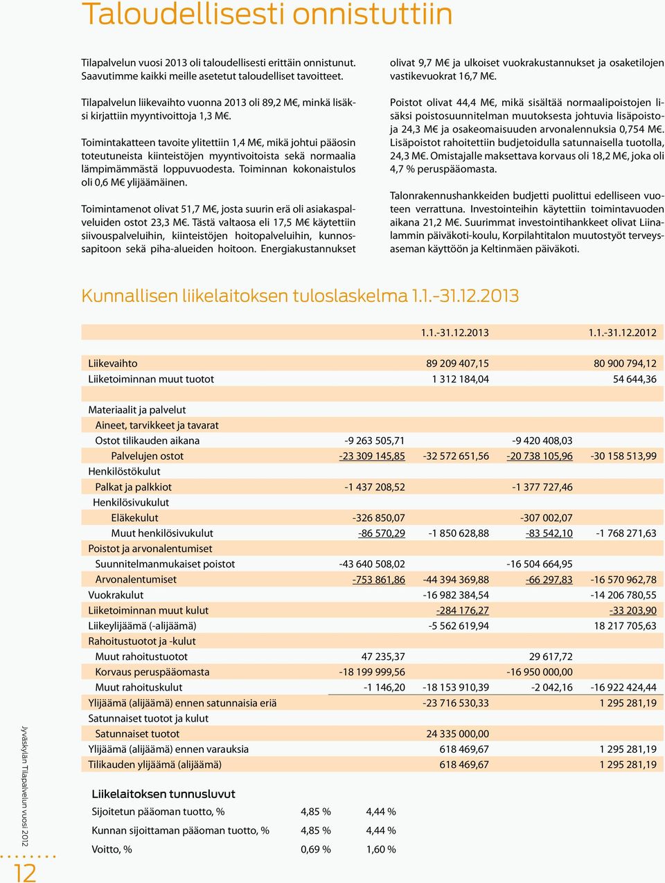 Toimintakatteen tavoite ylitettiin 1,4 M, mikä johtui pääosin toteutuneista kiinteistöjen myyntivoitoista sekä normaalia lämpimämmästä loppuvuodesta. Toiminnan kokonaistulos oli 0,6 M ylijäämäinen.