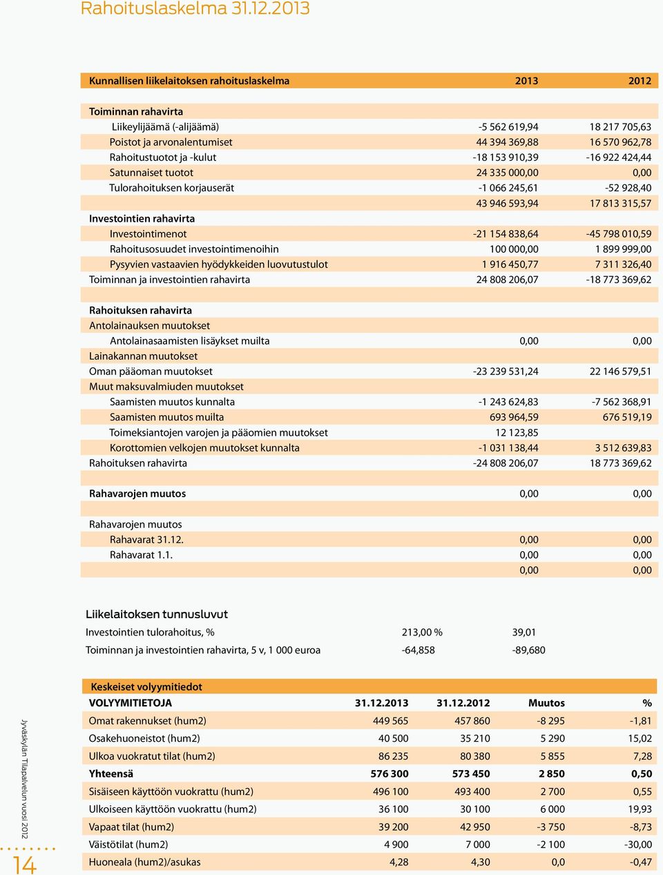 Rahoitustuotot ja -kulut -18 153 910,39-16 922 424,44 Satunnaiset tuotot 24 335 000,00 0,00 Tulorahoituksen korjauserät -1 066 245,61-52 928,40 43 946 593,94 17 813 315,57 Investointien rahavirta