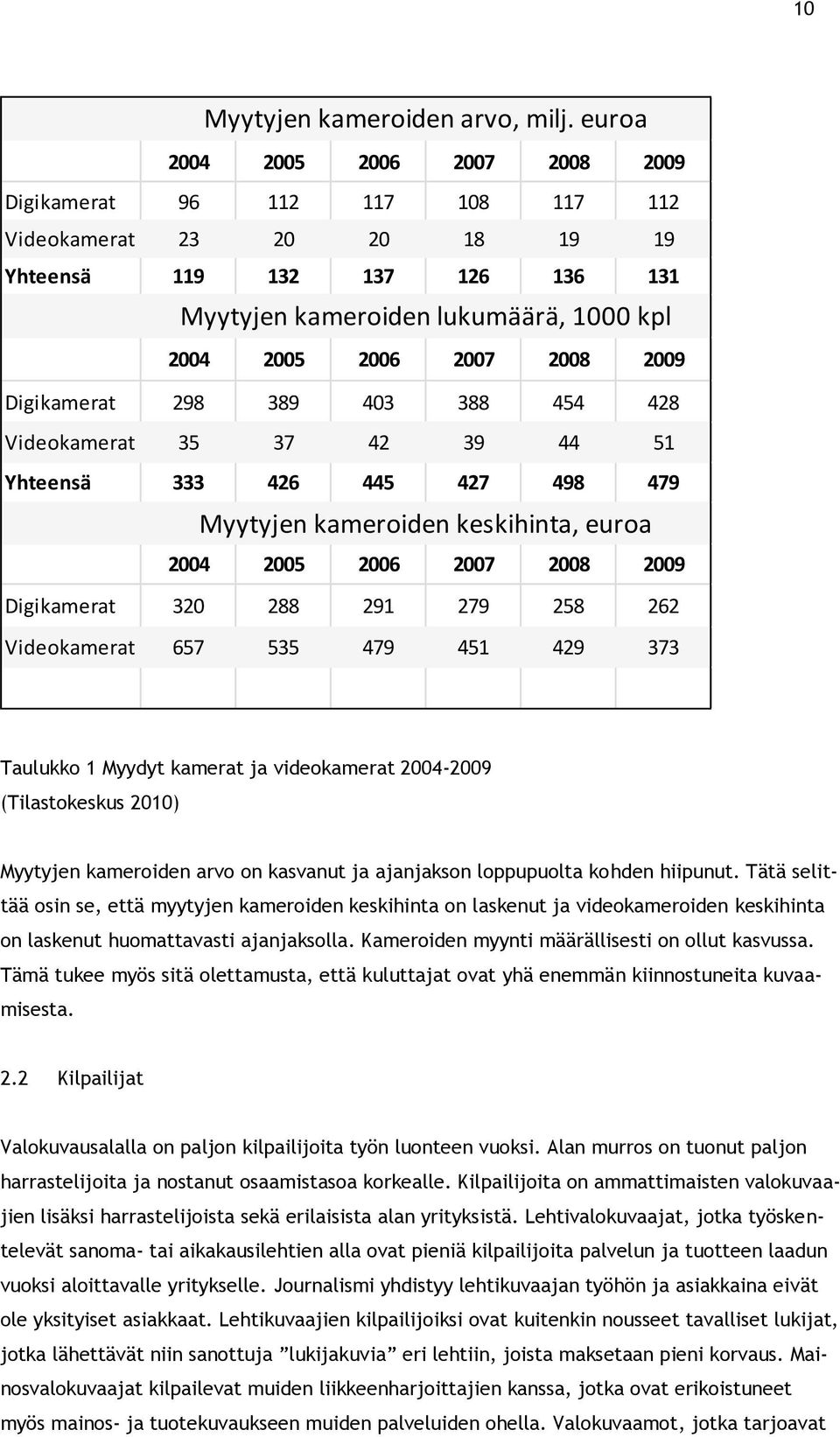 2009 Digikamerat 298 389 403 388 454 428 Videokamerat 35 37 42 39 44 51 Yhteensä 333 426 445 427 498 479 Myytyjen kameroiden keskihinta, euroa 2004 2005 2006 2007 2008 2009 Digikamerat 320 288 291