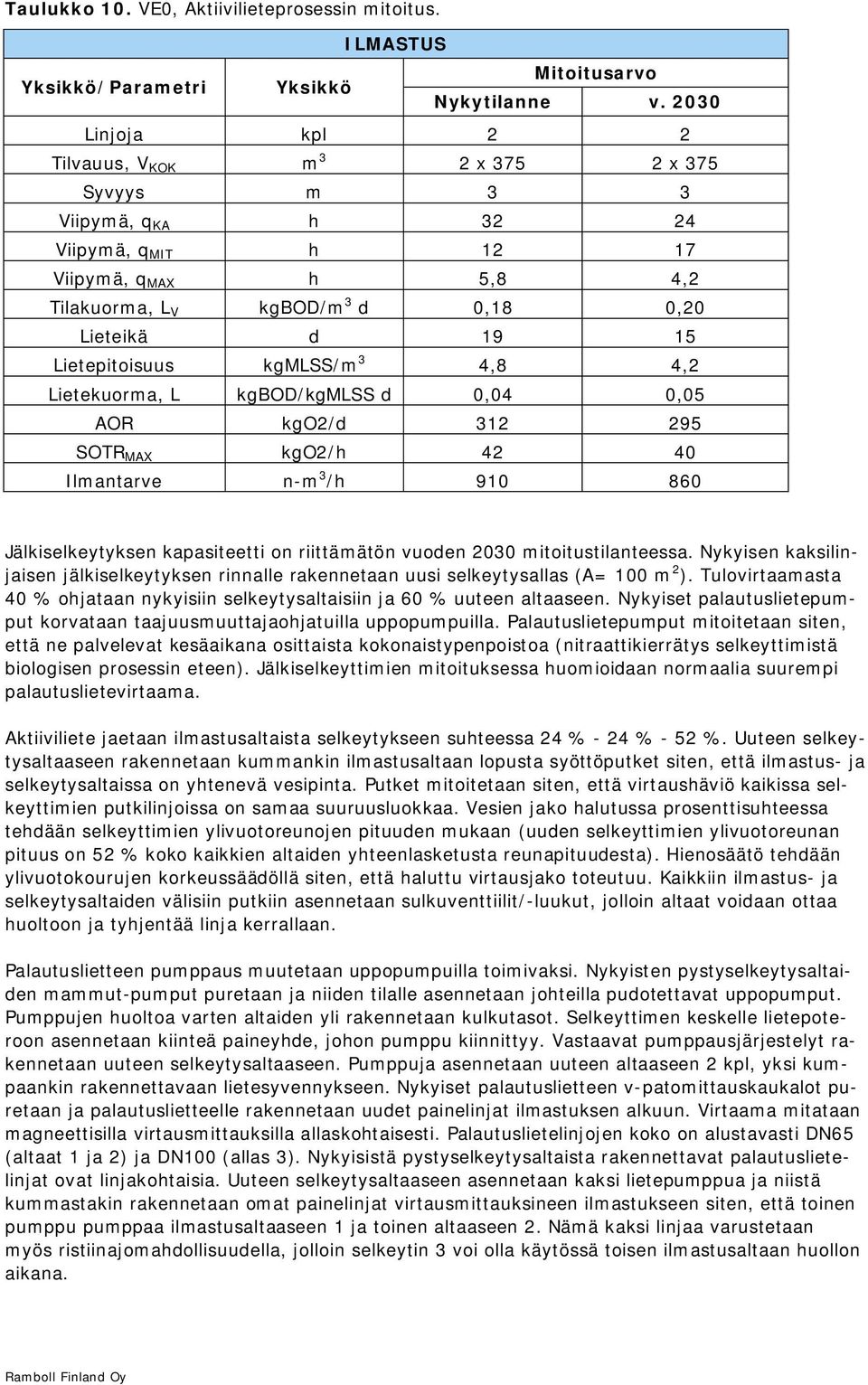 Lietepitoisuus kgmlss/m 3 4,8 4,2 Lietekuorma, L kgbod/kgmlss d 0,04 0,05 AOR kgo2/d 312 295 SOTR MAX kgo2/h 42 40 Ilmantarve n-m 3 /h 910 860 Jälkiselkeytyksen kapasiteetti on riittämätön vuoden