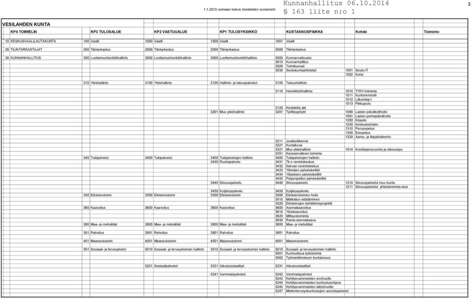 Luottamushenkilöhallinto 3000 Luottamushenkilöhallinto 3000 Kunnanvaltuusto 3010 Kunnanhallitus 3020 Toimikunnat 3030 Seutukuntayhteistyö 1001 Seutu-IT 1002 Kuha 310 Yleishallinto 3100 Yleishallinto