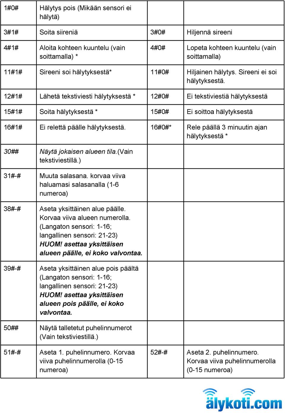 12#1# Lähetä tekstiviesti hälytyksestä * 12#0# Ei tekstiviestiä hälytyksestä 15#1# Soita hälytyksestä * 15#0# Ei soittoa hälytyksestä 16#1# Ei relettä päälle hälytyksestä.