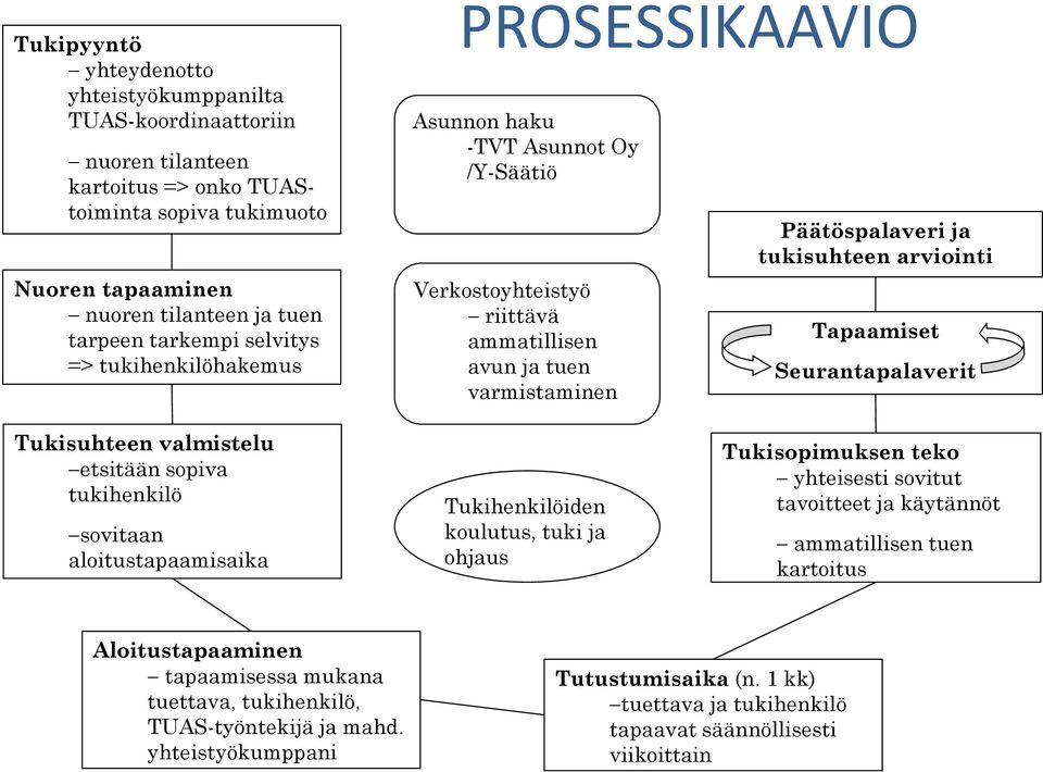 Tapaamiset Seurantapalaverit Tukisuhteen valmistelu etsitään sopiva tukihenkilö sovitaan aloitustapaamisaika Tukihenkilöiden koulutus, tuki ja ohjaus Tukisopimuksen teko yhteisesti sovitut tavoitteet