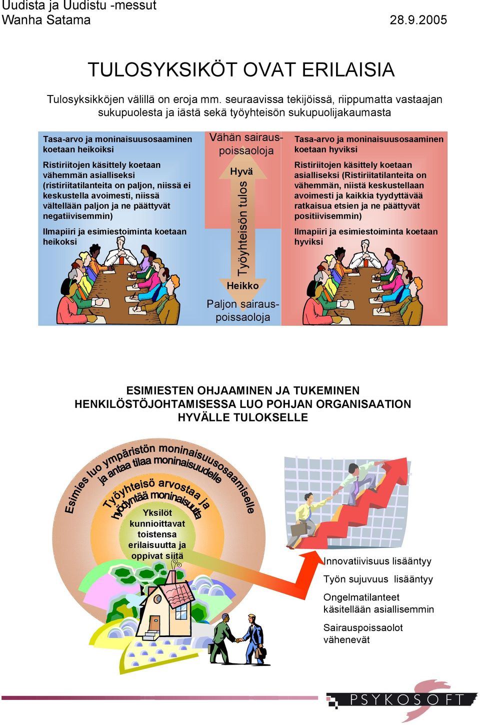 asialliseksi (ristiriitatilanteita on paljon, niissä ei keskustella avoimesti, niissä vältellään paljon ja ne päättyvät negatiivisemmin) Ilmapiiri ja esimiestoiminta koetaan heikoksi Vähän