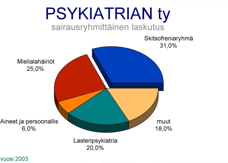 Skitsofreniaryhmä 31,0% Aineet ja