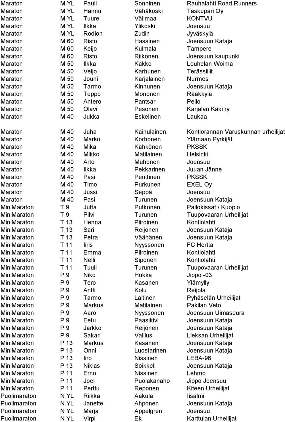 Terässiilit Maraton M 50 Jouni Karjalainen Nurmes Maraton M 50 Tarmo Kinnunen Joensuun Kataja Maraton M 50 Teppo Mononen Rääkkylä Maraton M 50 Antero Pantsar Pello Maraton M 50 Olavi Pesonen Karjalan