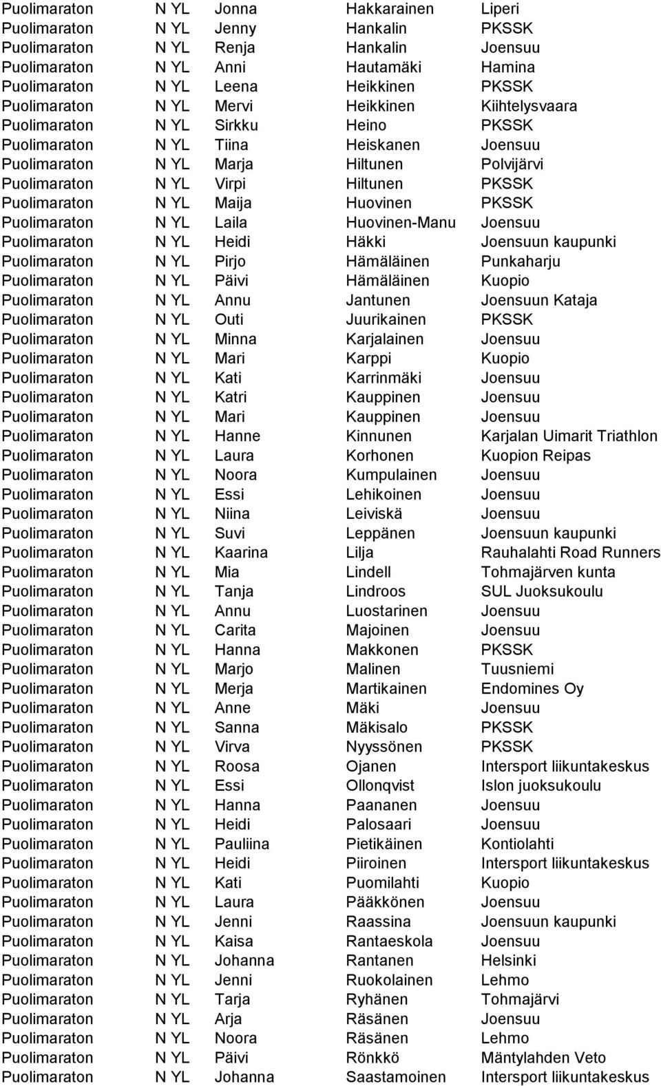 Virpi Hiltunen PKSSK Puolimaraton N YL Maija Huovinen PKSSK Puolimaraton N YL Laila Huovinen-Manu Joensuu Puolimaraton N YL Heidi Häkki Joensuun kaupunki Puolimaraton N YL Pirjo Hämäläinen Punkaharju