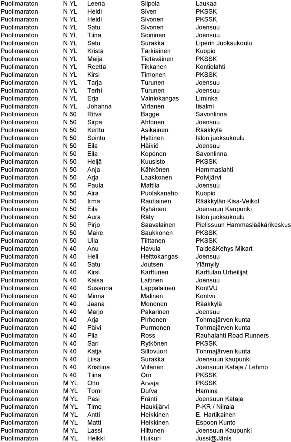 Kirsi Timonen PKSSK Puolimaraton N YL Tarja Turunen Joensuu Puolimaraton N YL Terhi Turunen Joensuu Puolimaraton N YL Erja Vainiokangas Liminka Puolimaraton N YL Johanna Virtanen Iisalmi Puolimaraton