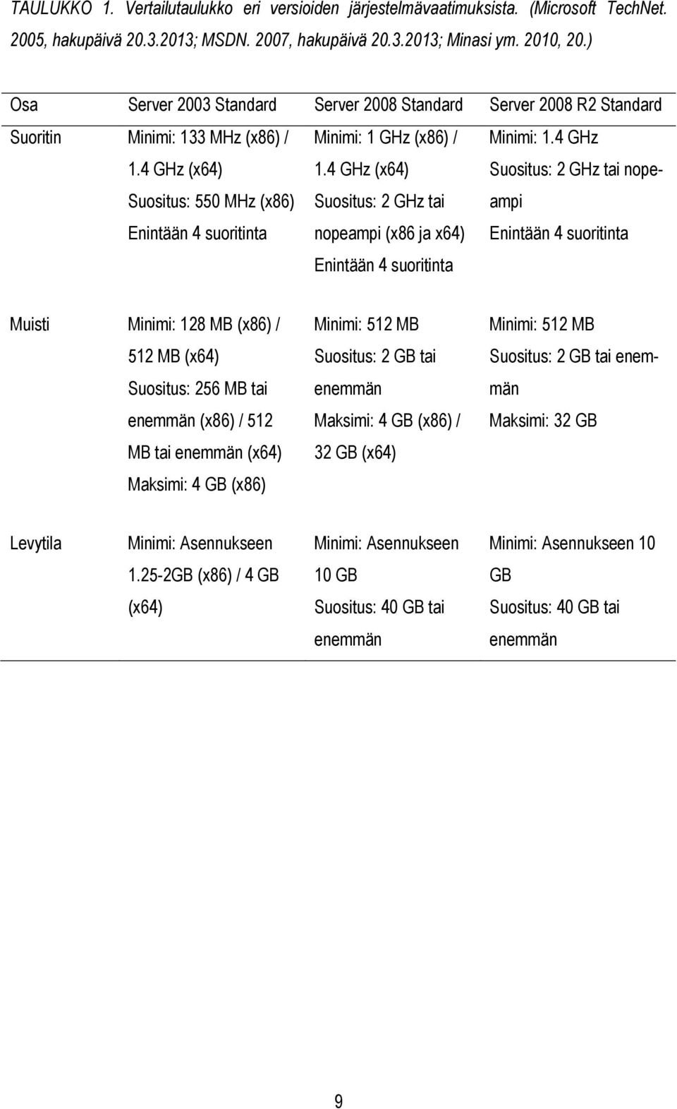 4 GHz (x64) Suositus: 2 GHz tai nopeampi (x86 ja x64) Enintään 4 suoritinta Minimi: 1.