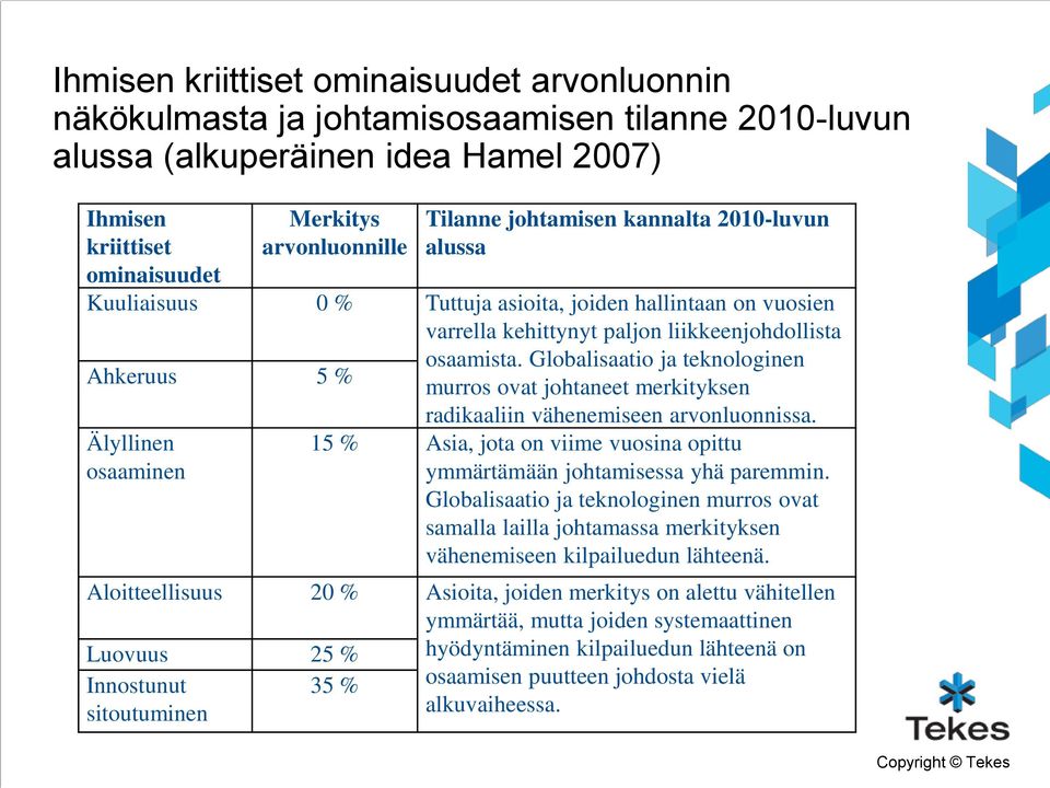 Globalisaatio ja teknologinen murros ovat johtaneet merkityksen radikaaliin vähenemiseen arvonluonnissa. 15 % Asia, jota on viime vuosina opittu ymmärtämään johtamisessa yhä paremmin.