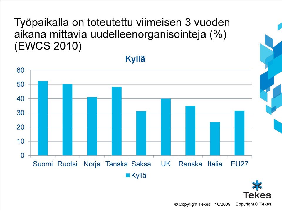 50 40 30 20 10 Kyllä 0 Suomi Ruotsi Norja Tanska