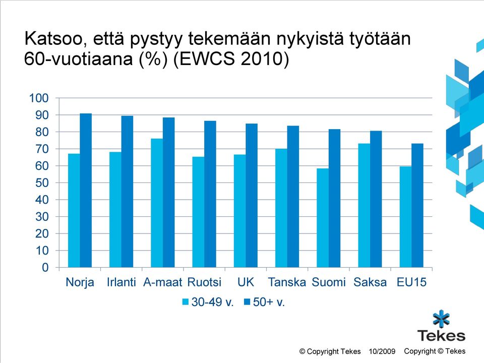 30 20 10 0 Norja Irlanti A-maat Ruotsi UK Tanska