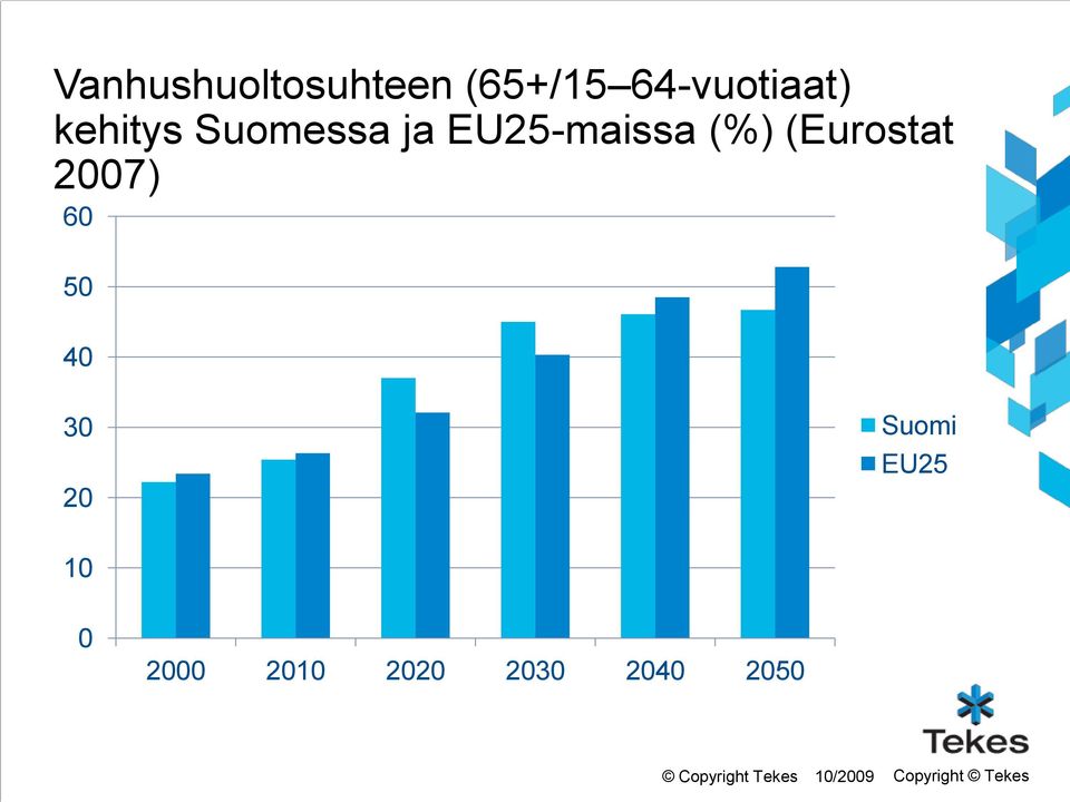 (Eurostat 2007) 60 50 40 30 20 Suomi EU25 10