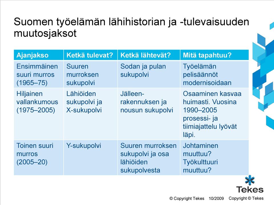 X-sukupolvi Y-sukupolvi Sodan ja pulan sukupolvi Jälleenrakennuksen ja nousun sukupolvi Suuren murroksen sukupolvi ja osa lähiöiden sukupolvesta