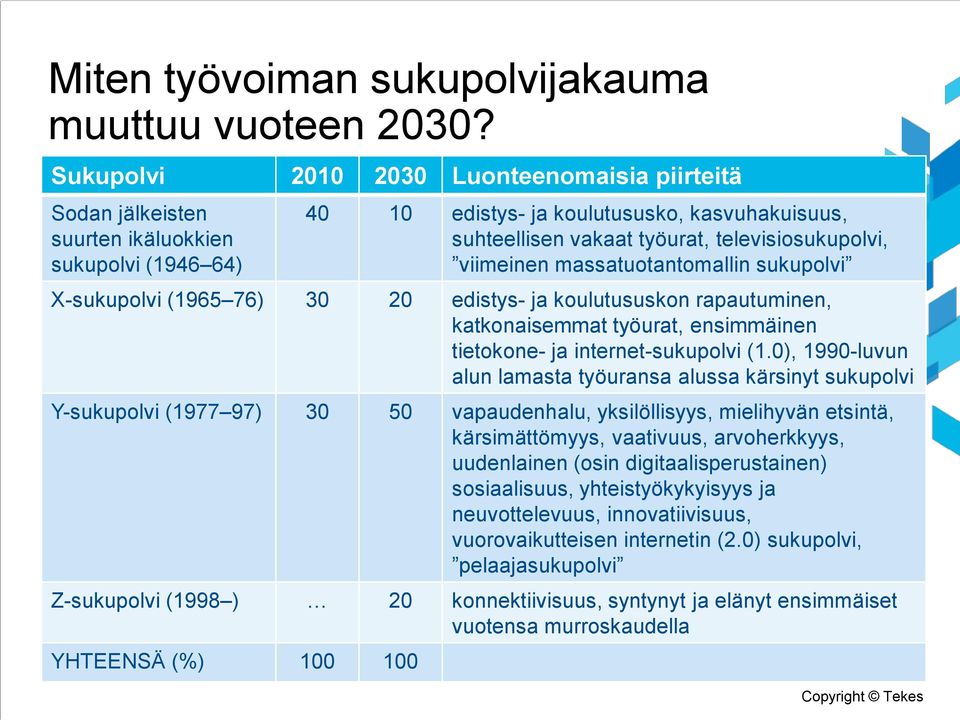 viimeinen massatuotantomallin sukupolvi X-sukupolvi (1965 76) 30 20 edistys- ja koulutususkon rapautuminen, katkonaisemmat työurat, ensimmäinen tietokone- ja internet-sukupolvi (1.