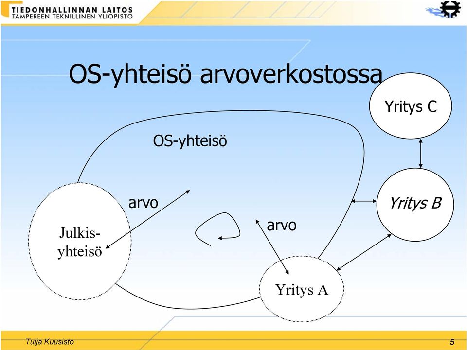 Julkisyhteisö arvo arvo