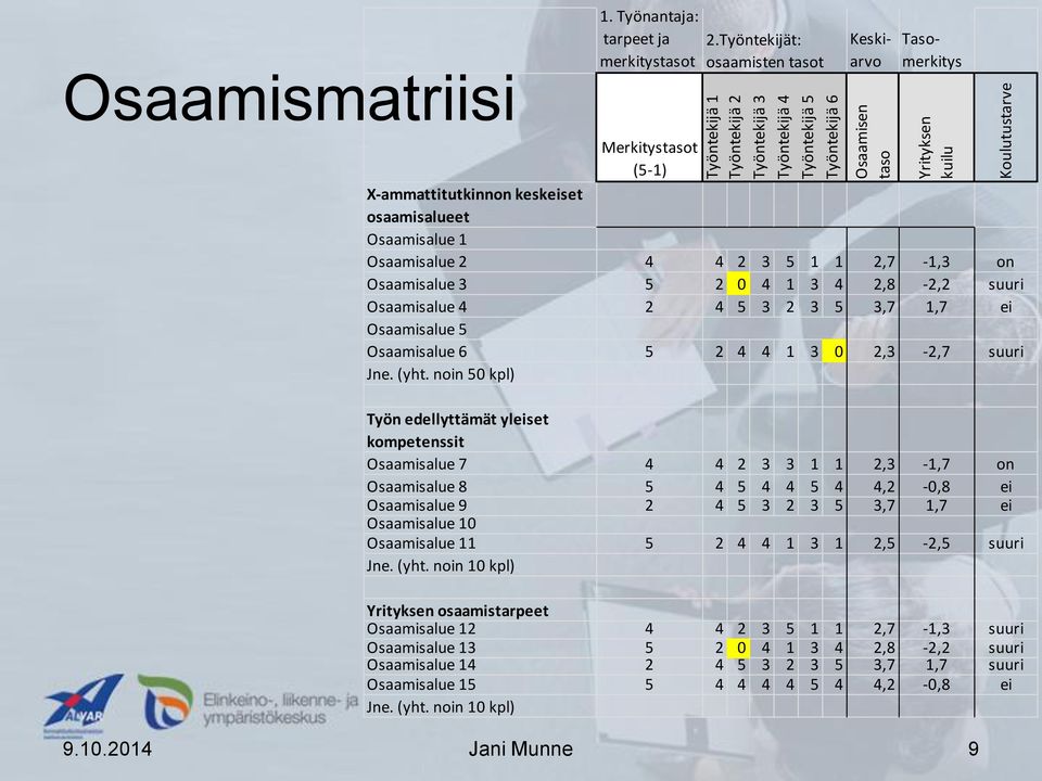 2,8-2,2 suuri Osaamisalue 4 2 4 5 3 2 3 5 3,7 1,7 ei Osaamisalue 5 Osaamisalue 6 5 2 4 4 1 3 0 2,3-2,7 suuri Jne. (yht.