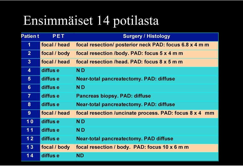 PAD: focus 8 x 5 mm 4 diffuse ND 5 diffuse Near-total pancreatectomy. PAD: diffuse 6 diffuse ND 7 diffuse Pancreas biopsy.