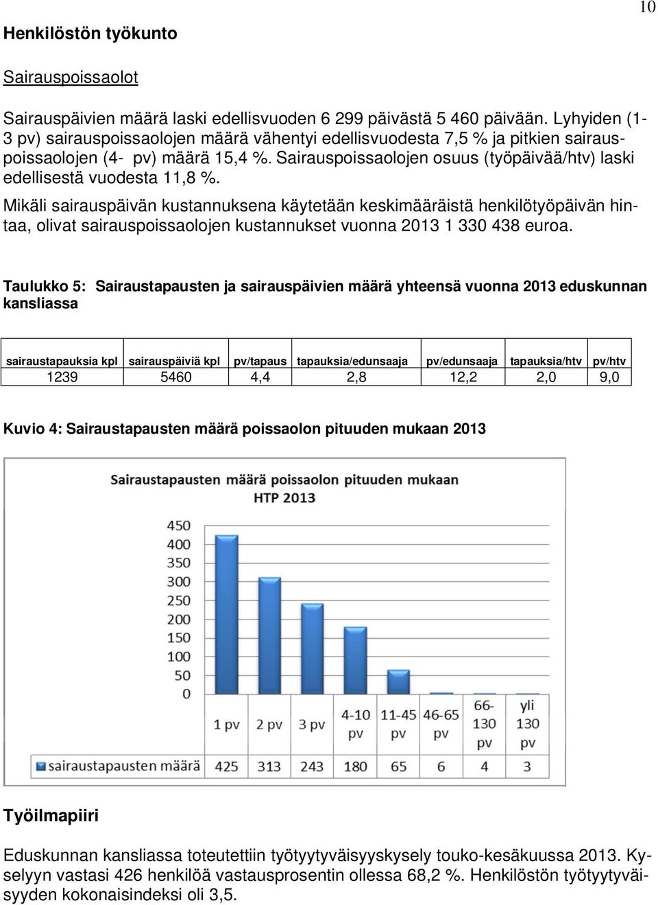 Sairauspoissaolojen osuus (työpäivää/htv) laski edellisestä vuodesta 11,8 %.