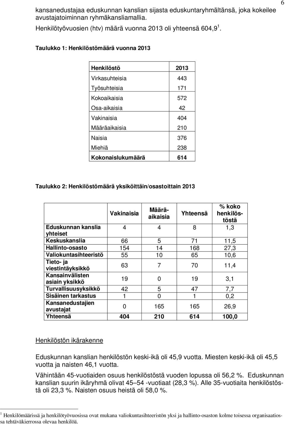 614 Taulukko 2: Henkilöstömäärä yksiköittäin/osastoittain 2013 Vakinaisia Määräaikaisia Yhteensä % koko henkilöstöstä Eduskunnan kanslia 4 4 8 1,3 yhteiset Keskuskanslia 66 5 71 11,5 Hallinto-osasto