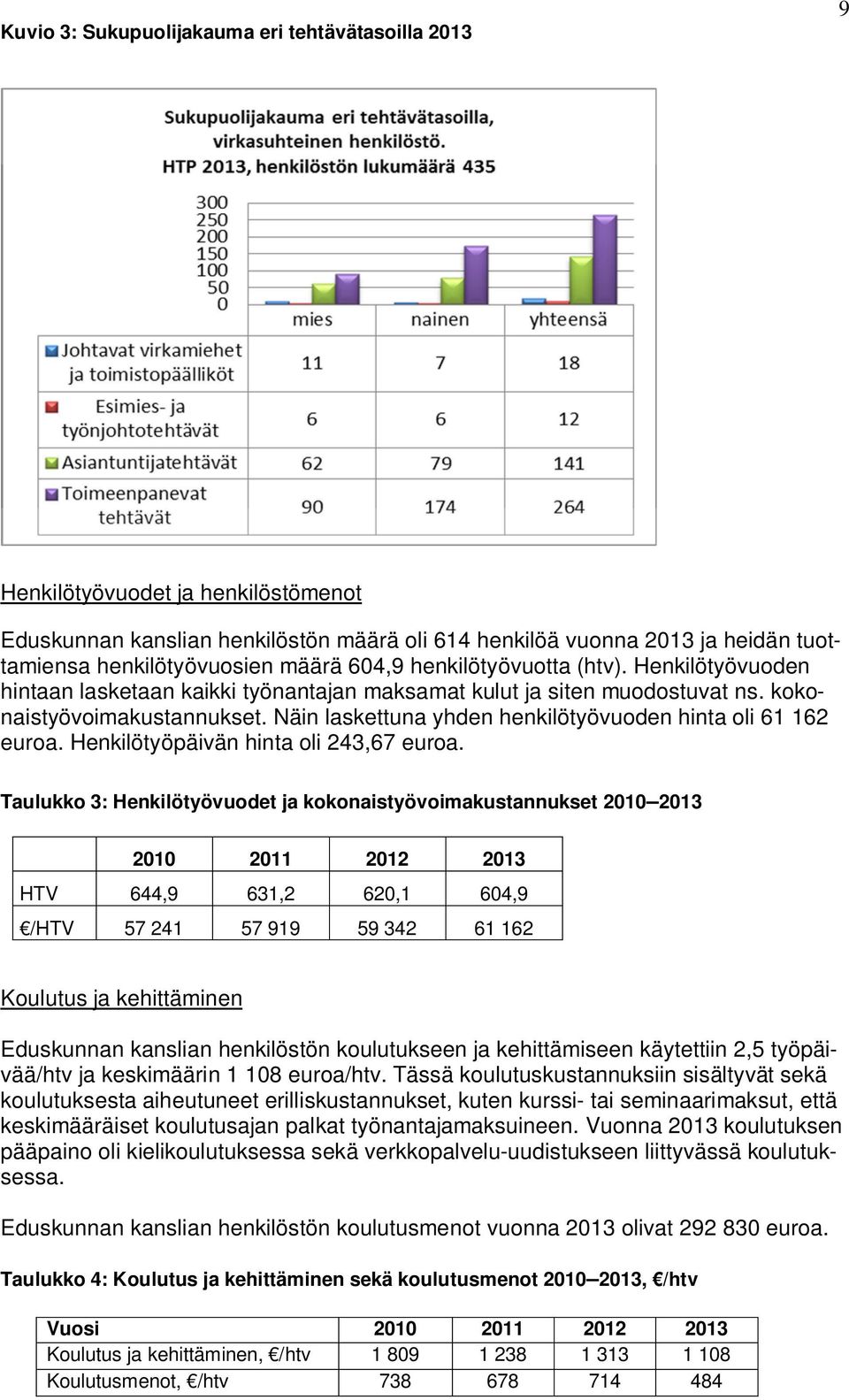Näin laskettuna yhden henkilötyövuoden hinta oli 61 162 euroa. Henkilötyöpäivän hinta oli 243,67 euroa.