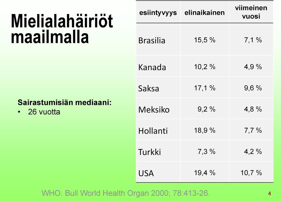 vuotta Saksa 17,1 % 9,6 % Meksiko 9,2 % 4,8 % Hollanti 18,9 % 7,7 %