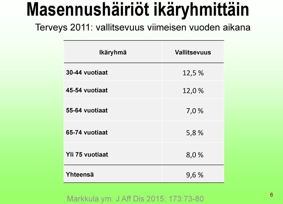 vuotiaat 12,0 % 55-64 vuotiaat 7,0 % 65-74 vuotiaat 5,8 % Yli 75