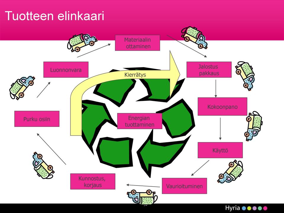 Purku osiin Energian tuottaminen