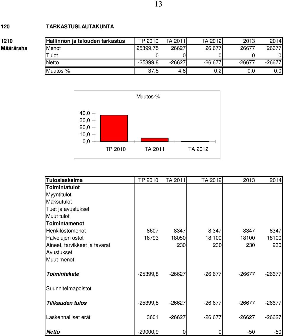 ja avustukset Muut tulot Toimintamenot Henkilöstömenot 8607 8347 8 347 8347 8347 Palvelujen ostot 16793 18050 18 100 18100 18100 Aineet, tarvikkeet ja tavarat 230 230 230 230 Avustukset Muut