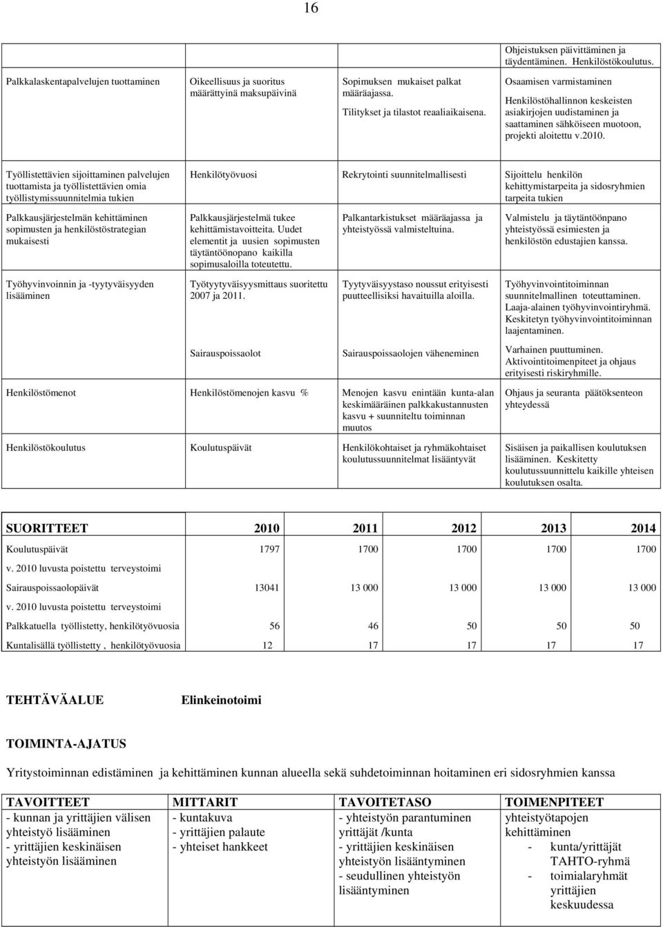 Työllistettävien sijoittaminen palvelujen tuottamista ja työllistettävien omia työllistymissuunnitelmia tukien Palkkausjärjestelmän kehittäminen sopimusten ja henkilöstöstrategian mukaisesti