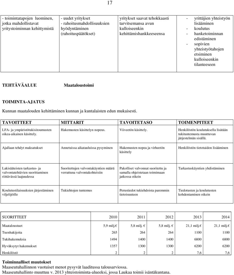 TEHTÄVÄALUE Maataloustoimi TOIMINTA-AJATUS Kunnan maatalouden kehittäminen kunnan ja kuntalaisten edun mukaisesti.